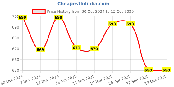 industrybuying.com Techmo 100 x 50 mm Heavy Duty Polymer Wheel Castor With Plate techmo Price History Graph from 30 Oct 2024 to 12 Oct 2025