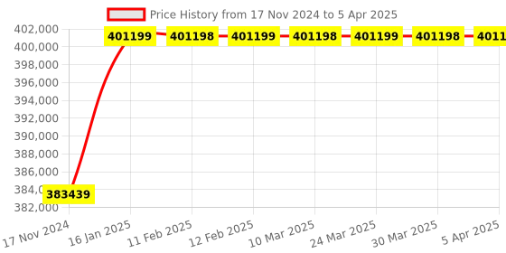 industrybuying.com Techneit Multi Cutter PCB V Scoring Machine for Aluminum and Normal CCL 440V MCGM-01-AL techneit Price History Graph from 17 Nov 2024 to 5 Apr 2025