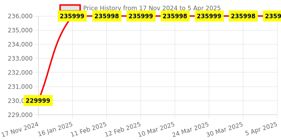 industrybuying.com Techneit Multi Cutter PCB V Scoring Machine for Normal CCL 0.75 Kw Motor MCGM-01 techneit Price History Graph from 17 Nov 2024 to 5 Apr 2025