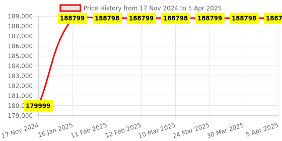 industrybuying.com Techneit PCB Edge Profiling Machine Overall Size 850 x 425 x 1100 mm EP-01 techneit Price History Graph from 17 Nov 2024 to 5 Apr 2025
