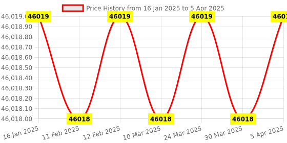 industrybuying.com Techneit Single Cutter PCB V Scoring Machine Table Size 450 x 500 mm GR-01-PCB techneit Price History Graph from 16 Jan 2025 to 5 Apr 2025