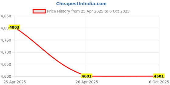 industrybuying.com TechNix CCZ-T1002 Left Engine Mounting for Chevrolet Cruze (2008-13) Automatic technix Price History Graph from 25 Apr 2025 to 5 Oct 2025