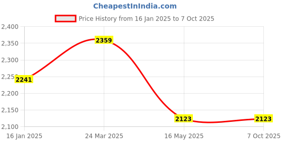 industrybuying.com TechNix FFA-T1000 Front Engine Mounting for Ford Figo Aspire technix Price History Graph from 16 Jan 2025 to 6 Oct 2025