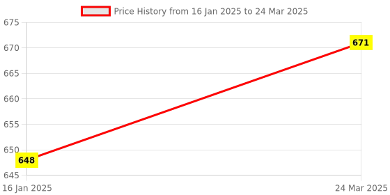industrybuying.com TechNix FIK-A4608S Front Strut Mounting for Ford Ikon technix Price History Graph from 16 Jan 2025 to 24 Mar 2025