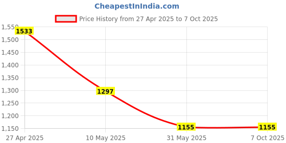 industrybuying.com TechNix FIK-T1020 Front Engine Mounting for Ford Ikon 1.4L DSL technix Price History Graph from 27 Apr 2025 to 5 Oct 2025