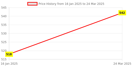 industrybuying.com TechNix Front Strut Kit for Chevrolet Spark CSP-A4600 technix Price History Graph from 16 Jan 2025 to 24 Mar 2025