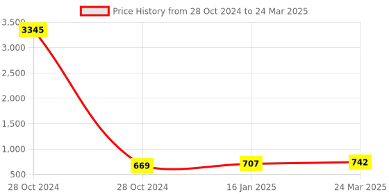 industrybuying.com TechNix Front Strut Kit for Jeep Compass JPC-A4601 technix Price History Graph from 28 Oct 2024 to 24 Mar 2025