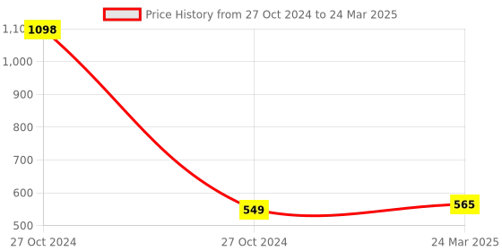 industrybuying.com TechNix Front Strut Kit for Renault Fluence RFL-A4601 technix Price History Graph from 27 Oct 2024 to 24 Mar 2025