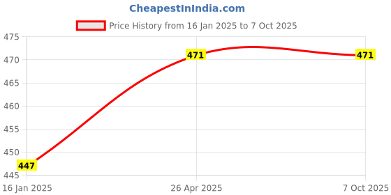 industrybuying.com TechNix Front Strut Kit with Bearing for Maruti Suzuki Swift/ Dzire (2011-17)/ Ertiga (2012-18) technix Price History Graph from 16 Jan 2025 to 7 Oct 2025