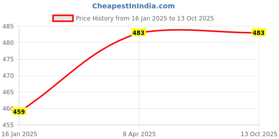 industrybuying.com TechNix Front Strut Kit with Bearing for Maruti Suzuki SX4 MSX-A4600 technix Price History Graph from 16 Jan 2025 to 13 Oct 2025