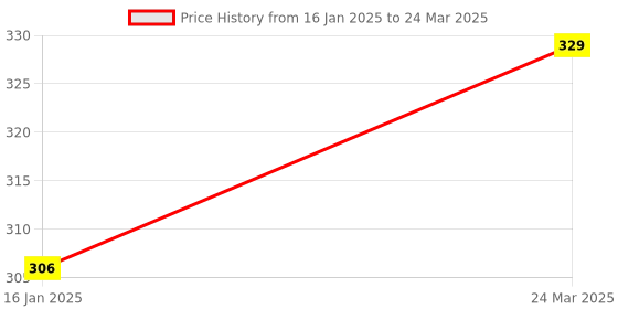 industrybuying.com TechNix Front Strut Kit with Bearing for Renault Duster/ Logan/ Nisan Terrano/ Mahindra Verito technix Price History Graph from 16 Jan 2025 to 24 Mar 2025