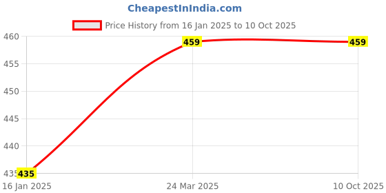 industrybuying.com TechNix Front Strut Mounting for Maruti Suzuki Swift/ Dzire 2nd Gen/ Ertiga 1st Gen MEG-A4608S technix Price History Graph from 16 Jan 2025 to 9 Oct 2025