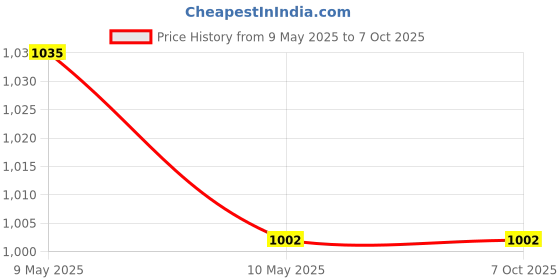 industrybuying.com TechNix Front Strut Mounting for Renault Kwid/ Datsun Redi Go RKW-T1012 technix Price History Graph from 9 May 2025 to 7 Oct 2025