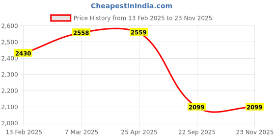 industrybuying.com TechNix HC6-T2110 Rear Transmission Mounting for Honda City 6th Gen (Petrol Automatic) (2014-21) technix Price History Graph from 13 Feb 2025 to 21 Nov 2025