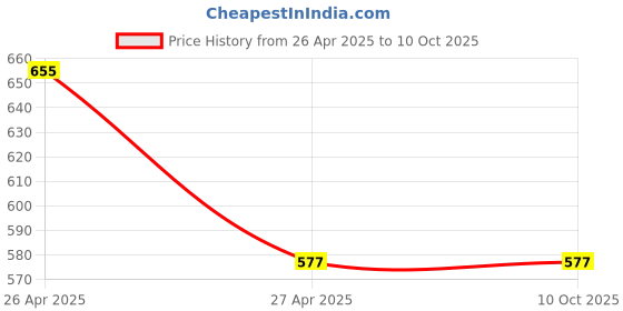 industrybuying.com TechNix RDS-A5201 Trailing Arm Bush Kit for Renault Duster/ Logan/ Nissan Terrano technix Price History Graph from 26 Apr 2025 to 10 Oct 2025