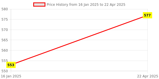 industrybuying.com TechNix Rear Strut Kit for i10 Y10-A5600 technix Price History Graph from 16 Jan 2025 to 22 Apr 2025