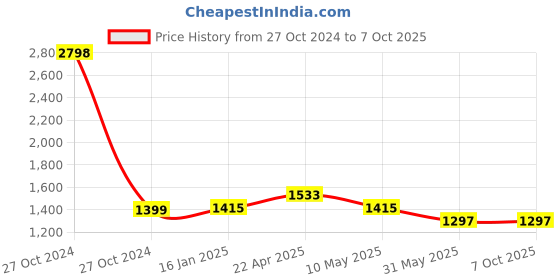 industrybuying.com TechNix Rear Strut Mounting for Renault Fluence RFL-A4608 technix Price History Graph from 27 Oct 2024 to 7 Oct 2025