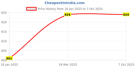 industrybuying.com TechNix RKW-A4100 Front Suspension Bush Kit for Renault Kwid technix Price History Graph from 16 Jan 2025 to 7 Oct 2025