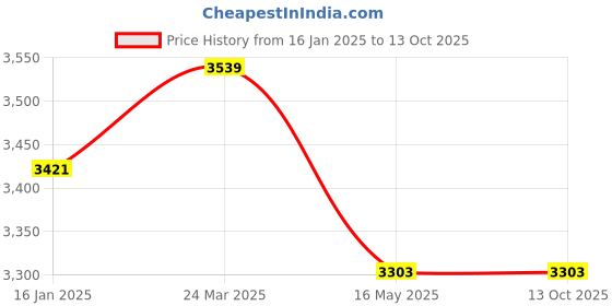 industrybuying.com TechNix SLA-T1001 Right Engine Mounting for Skoda Laura/ Yeti/ Superb/ VS Jetta/ Passat (Diesel) technix Price History Graph from 16 Jan 2025 to 12 Oct 2025