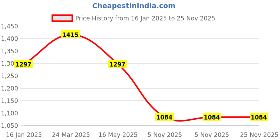 industrybuying.com TechNix TATG-T2100 Rear Transmission Mounting for Tata Tigor/ Tiago technix Price History Graph from 16 Jan 2025 to 24 Nov 2025