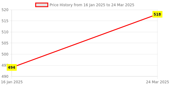 industrybuying.com TechNix VVE-A4608S Front Front Strut Mounting for Volkswagen Vento/ Polo/Skoda Rapid/Fabia/ Octavia technix Price History Graph from 16 Jan 2025 to 24 Mar 2025