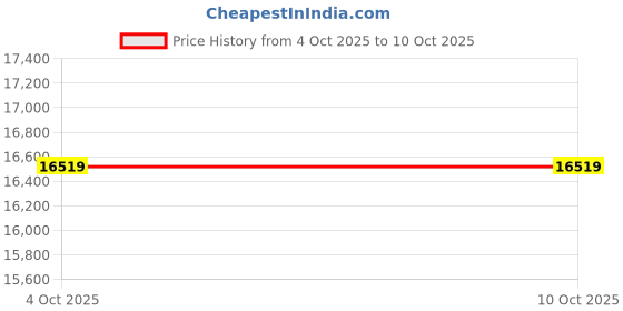 industrybuying.com Techno 10 Inch, 250 mm Cast Iron Butterfly Valve with Handle 4116 techno Price History Graph from 4 Oct 2025 to 9 Oct 2025
