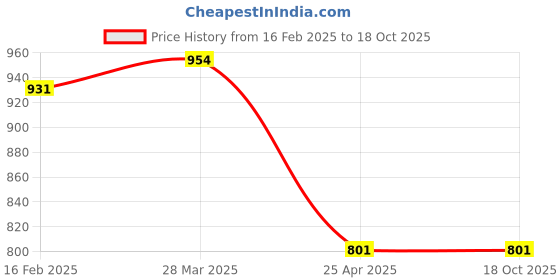 industrybuying.com Techno 10 kgf/cm² Working Pressure HVLP Spray Gun F-3 techno Price History Graph from 16 Feb 2025 to 18 Oct 2025