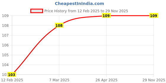 industrybuying.com Techno 1/1 x 300 Flat Coolant Pipe OLI4300F techno Price History Graph from 12 Feb 2025 to 28 Nov 2025