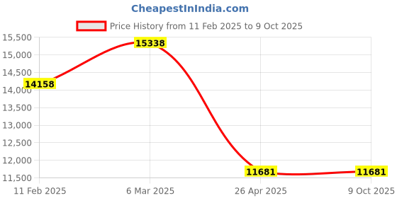 industrybuying.com Techno 12 L Handheld Grease Gun, GP12 techno Price History Graph from 11 Feb 2025 to 8 Oct 2025