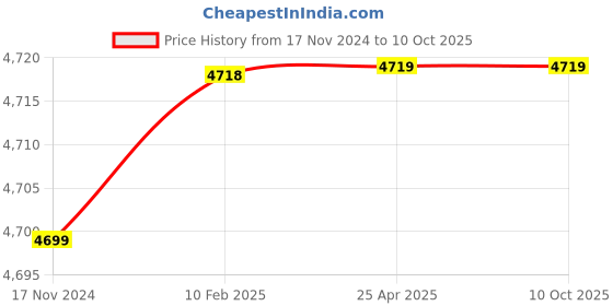 industrybuying.com Techno 12.7 mm (1/2 Inch) 4/2 Way Solenoid Valve TN0311 techno Price History Graph from 17 Nov 2024 to 10 Oct 2025