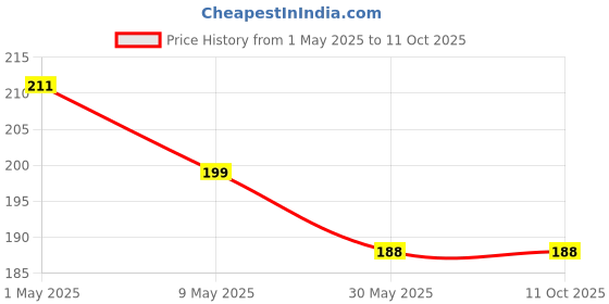 industrybuying.com Techno 12.7 mm (1/2 Inch) JSF Steel Pneumatic Coupling techno Price History Graph from 1 May 2025 to 11 Oct 2025