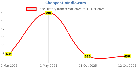 industrybuying.com Techno 12.7 mm (1/2 Inch),15 mm Stainless Steel Vertical Type Check Valve techno Price History Graph from 9 Mar 2025 to 12 Oct 2025