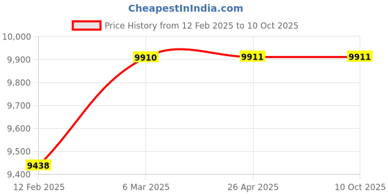 industrybuying.com Techno 1/5 HP 3 L Air Compressor AS186 techno Price History Graph from 12 Feb 2025 to 9 Oct 2025