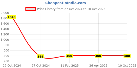 industrybuying.com Techno 152.4 mm (6 Inch) Buffering Pad, SP-19 techno Price History Graph from 27 Oct 2024 to 10 Oct 2025