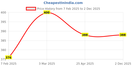 industrybuying.com Techno 1/8" 3/2 Way Roller Lever Valve MOV02 techno Price History Graph from 7 Feb 2025 to 2 Dec 2025