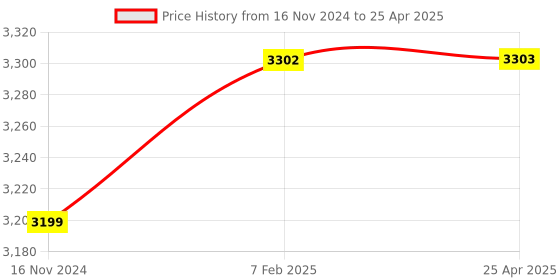 industrybuying.com Techno 2 Way Dump Truck Control with HNBR Seal and Pressure Reset Hyva - 3D techno Price History Graph from 16 Nov 2024 to 25 Apr 2025