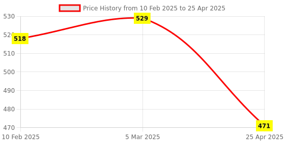industrybuying.com Techno 220 V AC Dual Setting Timer techno Price History Graph from 10 Feb 2025 to 25 Apr 2025