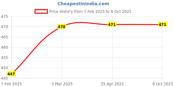 industrybuying.com Techno  3/8 Inch Accurate Flow Control Valve KLA 10 techno Price History Graph from 7 Feb 2025 to 8 Oct 2025