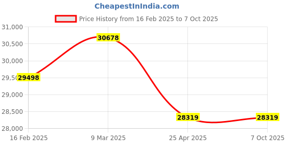 industrybuying.com Techno 38.1mm(1-1/2 Inch) Impact Wrench Kit with 32 & 33 mm Socket AT-105A techno Price History Graph from 16 Feb 2025 to 6 Oct 2025