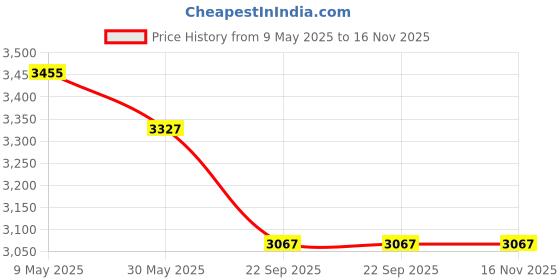 industrybuying.com Techno 4 Inch, 100 mm Cast Iron Butterfly Valve with Handle 4116 techno Price History Graph from 9 May 2025 to 16 Nov 2025