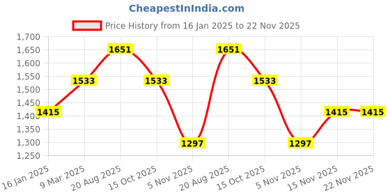 industrybuying.com Techno 6.35 mm (1/4") 5/2 Way Foot Pedal Valve 4F-210-08 techno Price History Graph from 16 Jan 2025 to 21 Nov 2025
