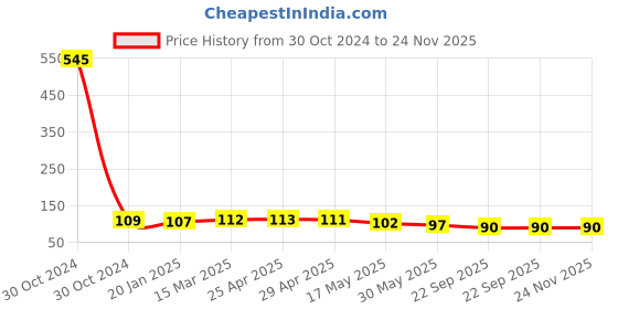 industrybuying.com Techno 6.35 mm (1/4") Diaphragm R-200 techno Price History Graph from 30 Oct 2024 to 24 Nov 2025