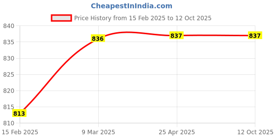 industrybuying.com Techno 6.35 mm (1/4") FR Metal Bowl with Gauge Airtech Type AFR 2000J techno Price History Graph from 15 Feb 2025 to 12 Oct 2025