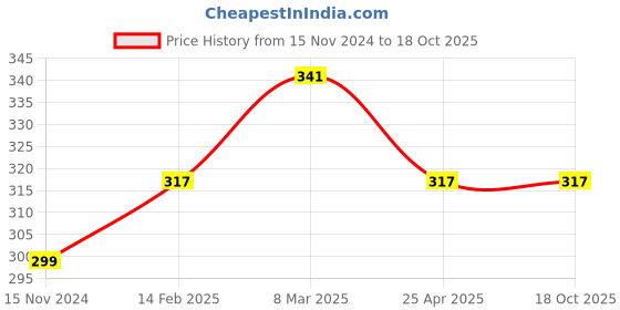 industrybuying.com Techno 6.35 mm (1/4 inch) Air Compressor Replacement Part, E 107-3 techno Price History Graph from 15 Nov 2024 to 17 Oct 2025