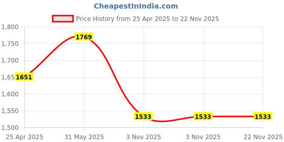 industrybuying.com TECHNO 6.35 mm (1/4 inch) FRL with Metal Guard & Gauge, TC 2010-02 techno Price History Graph from 25 Apr 2025 to 22 Nov 2025