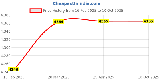 industrybuying.com Techno 6.35 mm (1/4 inch) Piston Type Professional Screw Driver AT P3 techno Price History Graph from 16 Feb 2025 to 9 Oct 2025