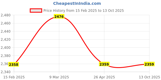 industrybuying.com Techno 6.35 mm (1/4") Precision Air Regulator IR-2000-02 techno Price History Graph from 15 Feb 2025 to 12 Oct 2025