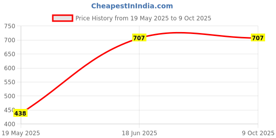 industrybuying.com Techno 9.50 mm (3/8 inch) 24 V DC Single 3/2 way Solenoid Valve 3V-310-10 techno Price History Graph from 19 May 2025 to 9 Oct 2025