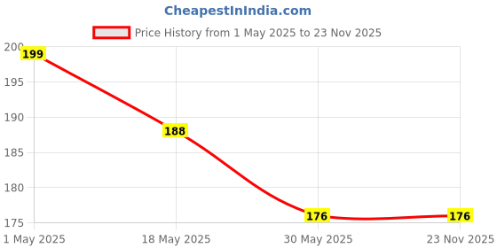 industrybuying.com Techno 9.50 mm (3/8 inch) JSP Steel Pneumatic Coupling techno Price History Graph from 1 May 2025 to 23 Nov 2025