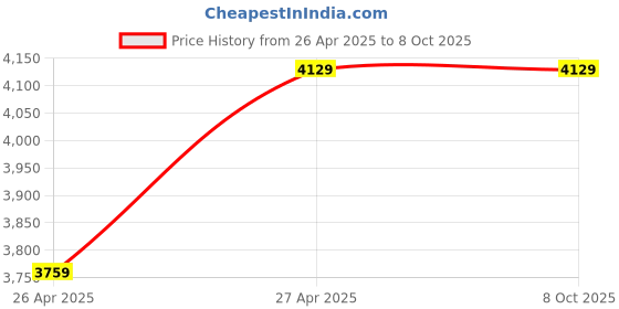 industrybuying.com TECHNO ACD2050-W ACD Non Adjustable Shocker CJAC Type Double Ended techno Price History Graph from 26 Apr 2025 to 8 Oct 2025